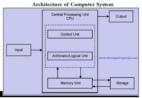 Architecture of Computer System