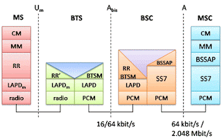 GSM - Protocol Stack مكدس البروتوكول