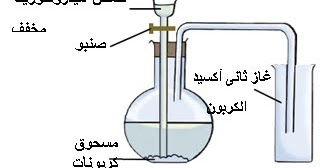 العلوم أسهل العلوم الصف السادس الفصل الدراسي الأول غاز ثاني أكسيد الكربون الجزء الثاني