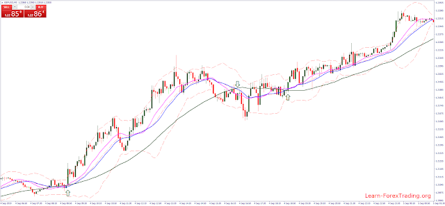 5 min MTF Day Trading Strategy