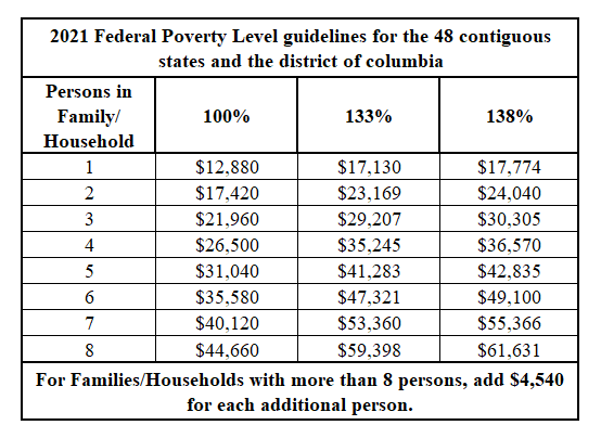 Medicaid - Eligibility Criteria, Federal Poverty Level Guidelines