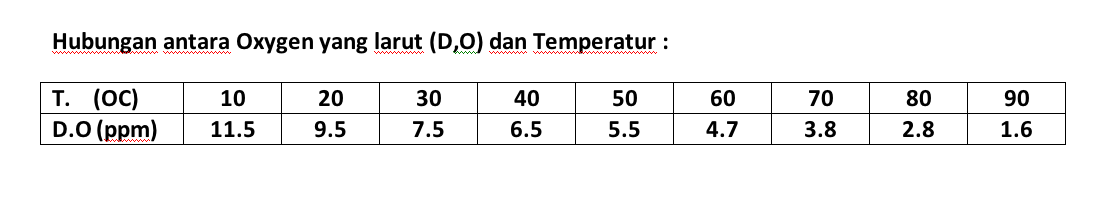 Tabel O2 Boiler CV. CITRA PUTRA MANDIRI