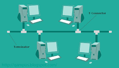 Know the Network Topology