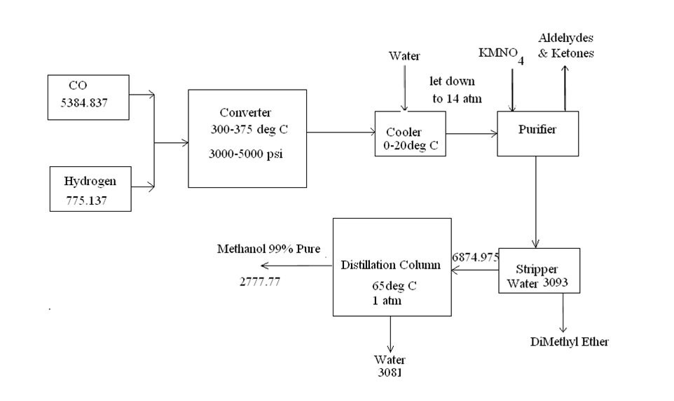 Engineers Guide: Production Process of Methanol process flow diagram mass balance 