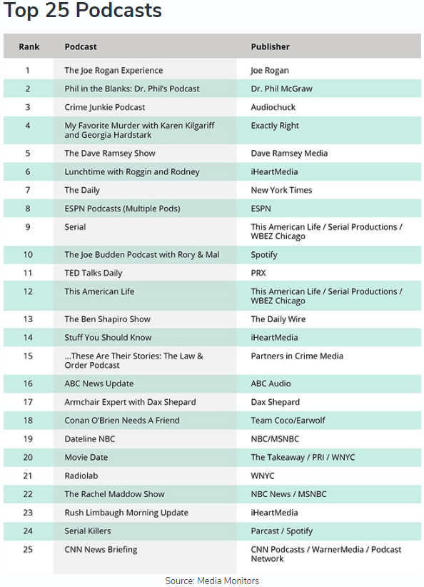 Media Confidential Media Monitor Releases Top 25 Podcast Ranker
