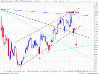 Saham CTRA pattern double top