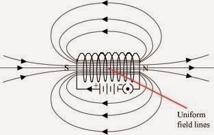 Magnetic Field in a region is uniform