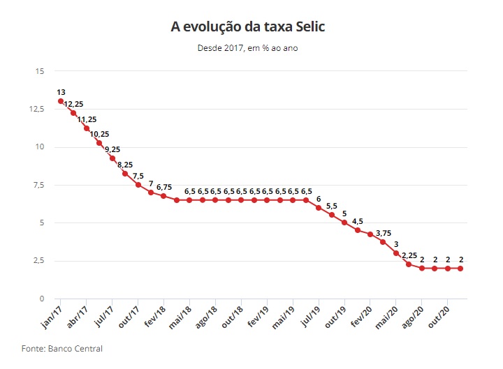 Tasa de Interes Brasil Selic