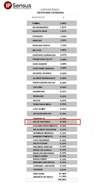 NOME DO PREFEITO DE MACAU APARECE ENTRE OS MAIS CITADOS EM PESQUISA PARA A ASSEMBLEIA LEGISLATIVA DE 2022