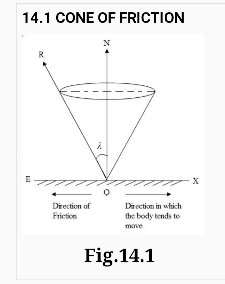 Angle of friction, cone of friction / Law of friction / Equilibrium of