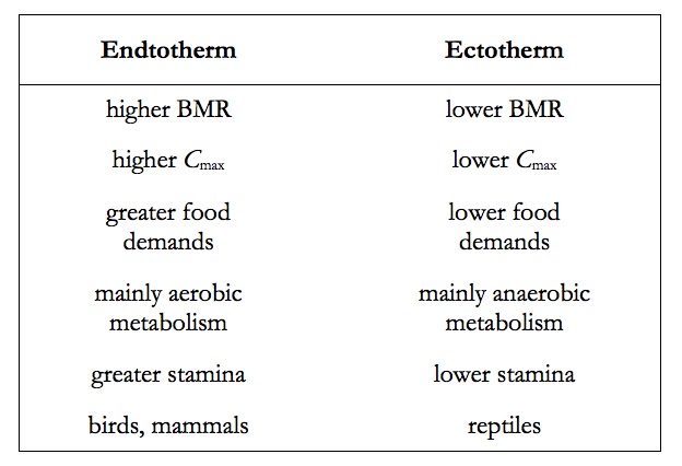 Weird & Wonderful: Dinosaur warm-bloodedness: The meaning of 'warm-blooded'