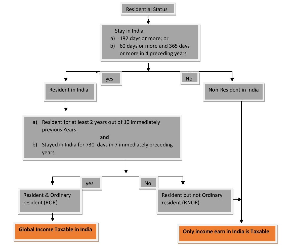 A Brief discussion about the Residential Status of an individual and