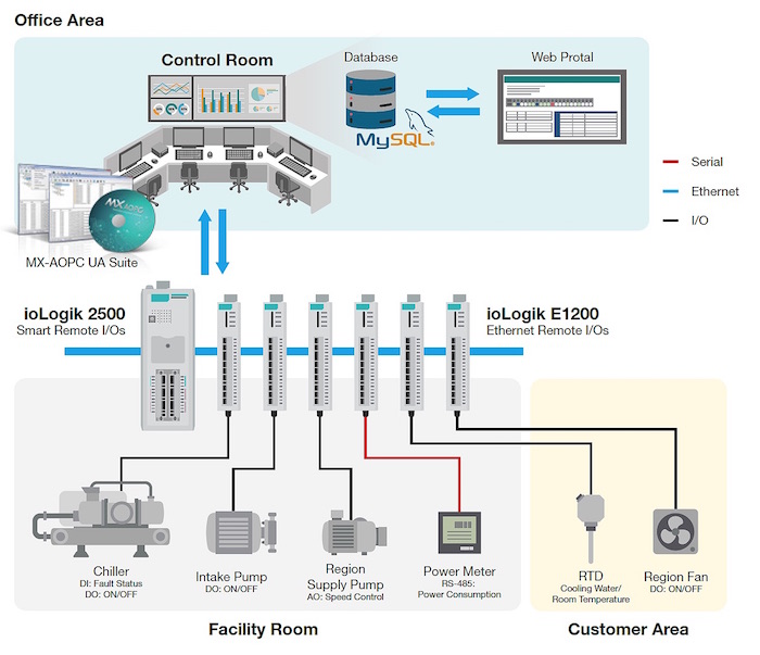 Readout Instrumentation Signpost Remote monitoring of HVAC systems.