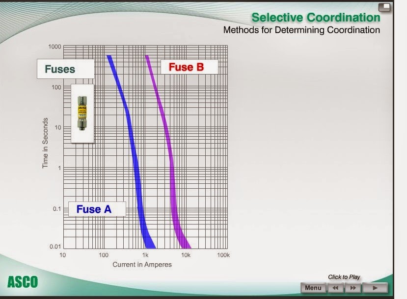 dyazStuffs Selective coordination for breakers and fuses