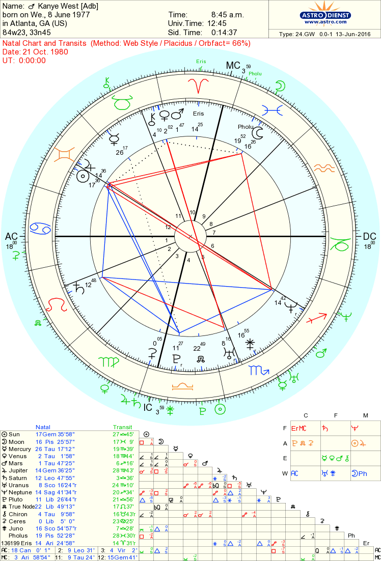 Astrology Perfect Match Chart