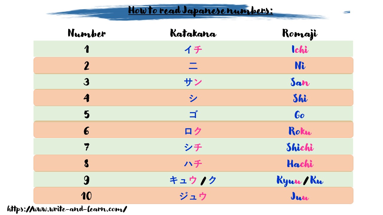 Let’ talk about numbers in Japanese