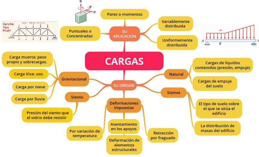 CARGAS ESTRUCTURALES CARGAS ESTRUCTURALES