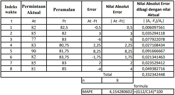 Cara Menghitung Mean Absolute Percentage Error Mape Khoiri Com