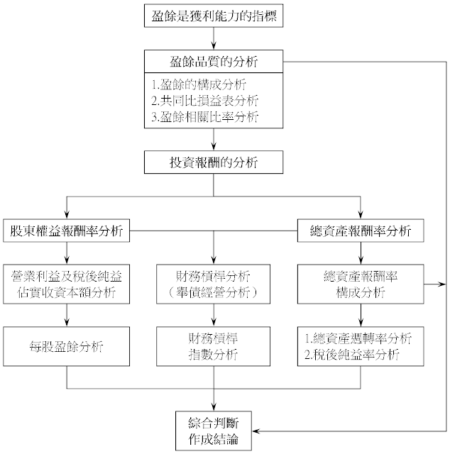 獲利能力分析步驟