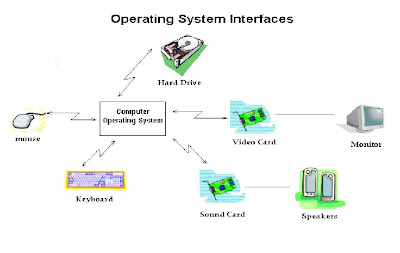 ICT: Interfaces Of Operating System