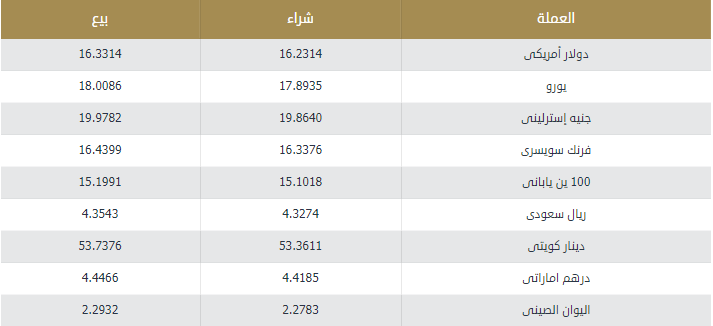اسعار العملات اليوم الجمعة 11 اكتوبر 2019 اسعار العملات العربية والاجنبية