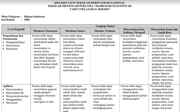 Download Kisi Kisi Usbn Smp Mts 2020 Kurikulum 2006 Lengkap Dunia Edukasi