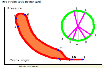 Power card of 2 stroke Engine: