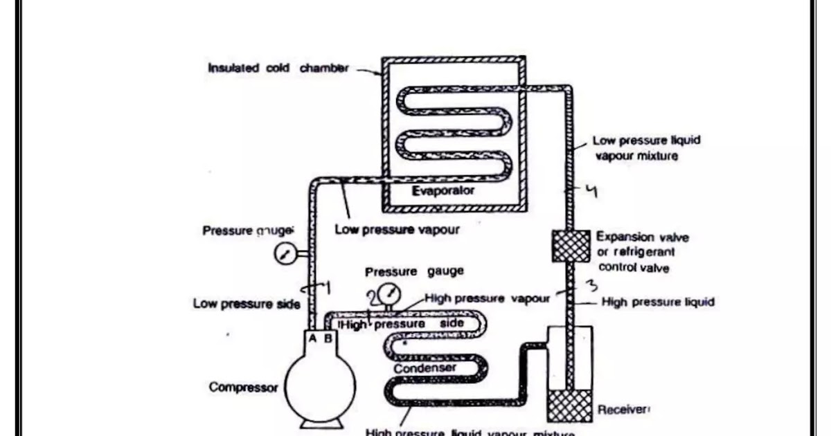 Vapour Compression Refrigeration Systems Engineering Stream
