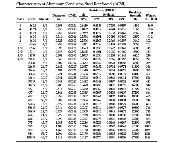 Characteristics Of Power Line Electrical Conductors Facts and Tables