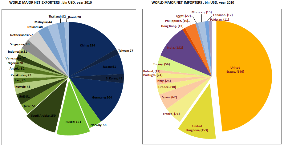 Круговые диаграммы экспорта и импорта австралии