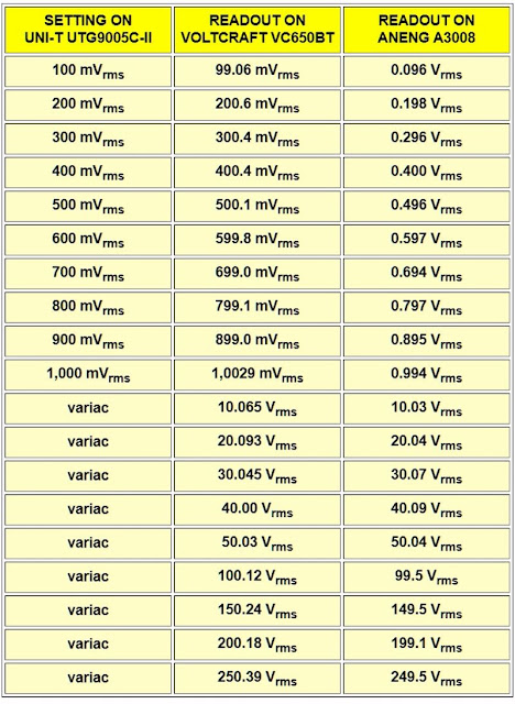 The test results when measuring AC voltages. Aneng-A3008-multimeter-tested-06 (© 2021 Jos Verstraten)