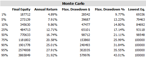 Metrics for 1000 Monte Carlo simulations (2003 - 2016) for the 60 day momentum rotation system