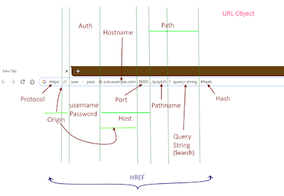 URL Components