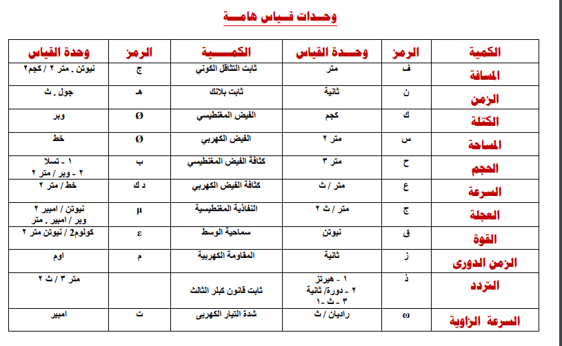 الوحدة التي تستخدم لقياس التردد