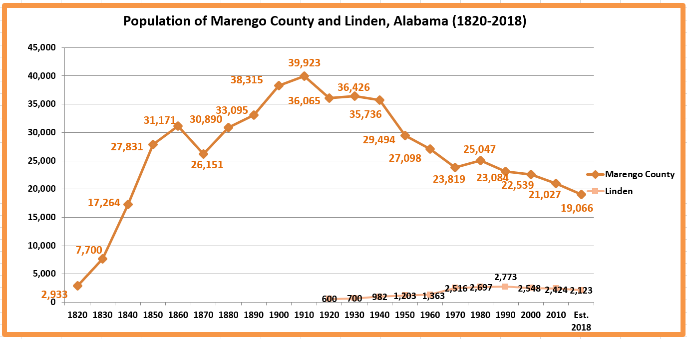 Retiring Guy's Digest Population loss in Alabama Marengo County/Linden