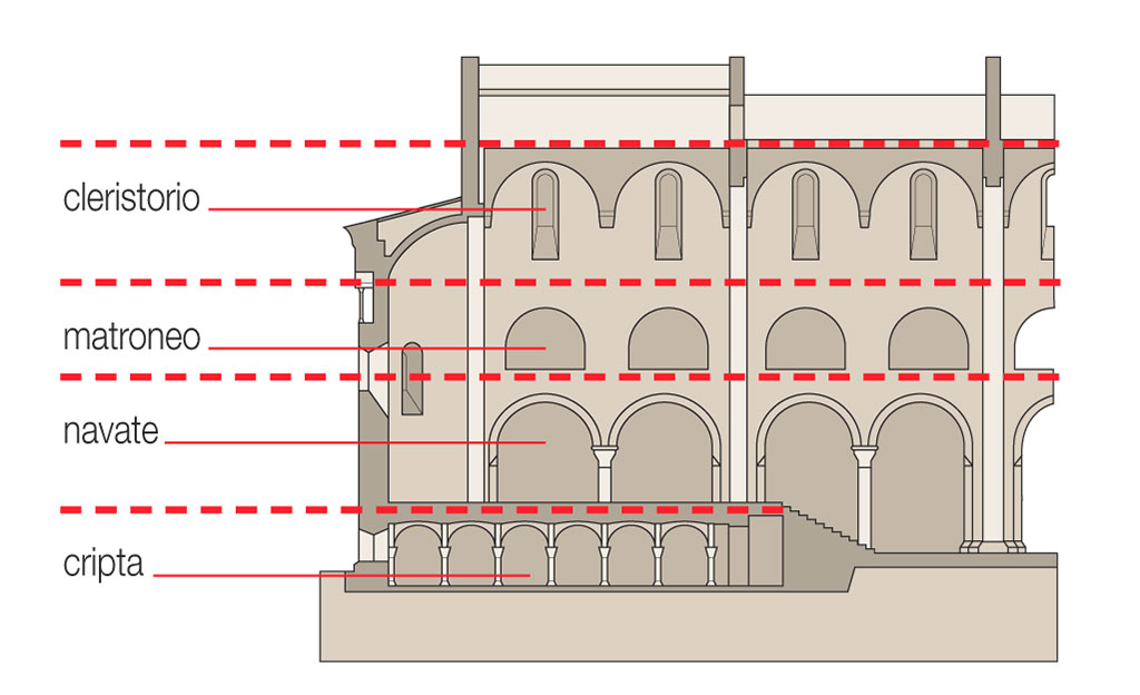 Uno Degli Elementi Architettonici Principali Dello Stile Romanico Cruciverba Arte intorno a noi: Il ROMANICO