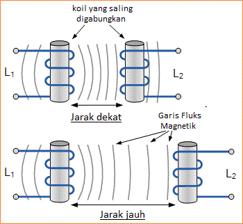 Induktansi Timbal Balik Induktansi Mutual Bersama Silang Belajar Elektronika