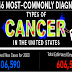 The 46 Most Commonly Diagnosed Types of Cancer and How Deadly They Are #infographic