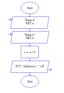 C : Programming for Problem Solving: Flowchart: Examples