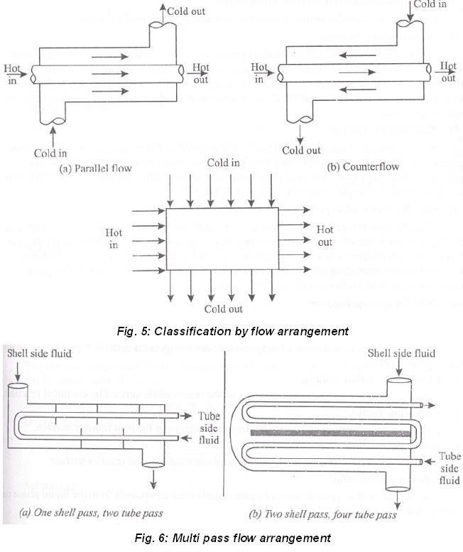 A "MEDIA TO GET" ALL DATAS IN ELECTRICAL SCIENCE...!! HEAT EXCHANGERS