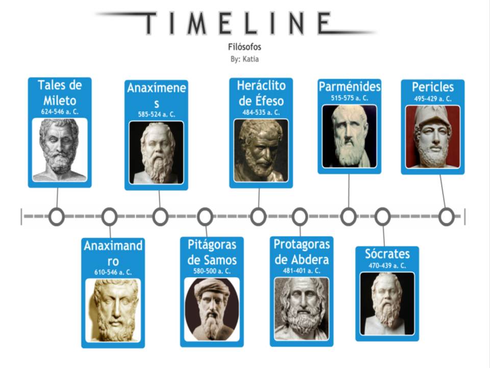 logica 1 linea del tiempo