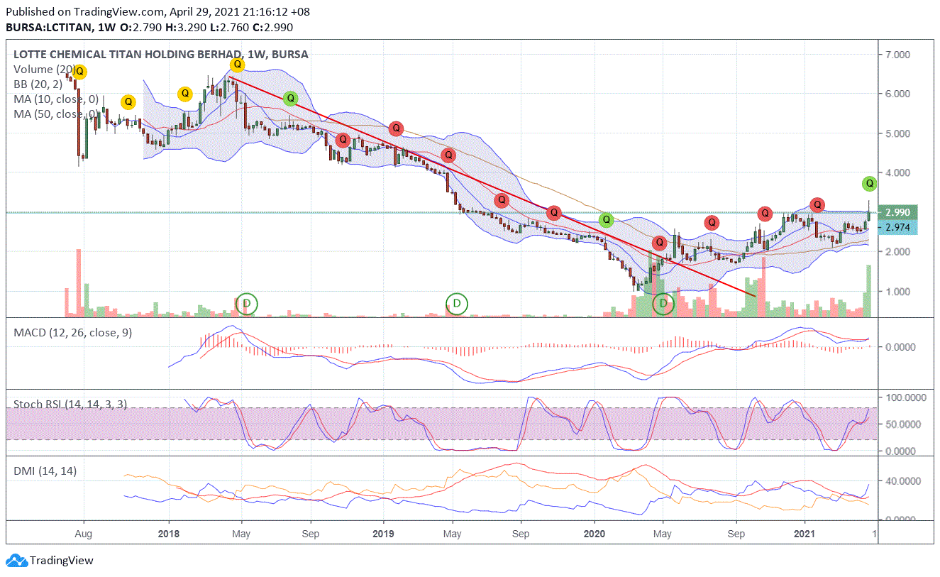 Lctitan share price