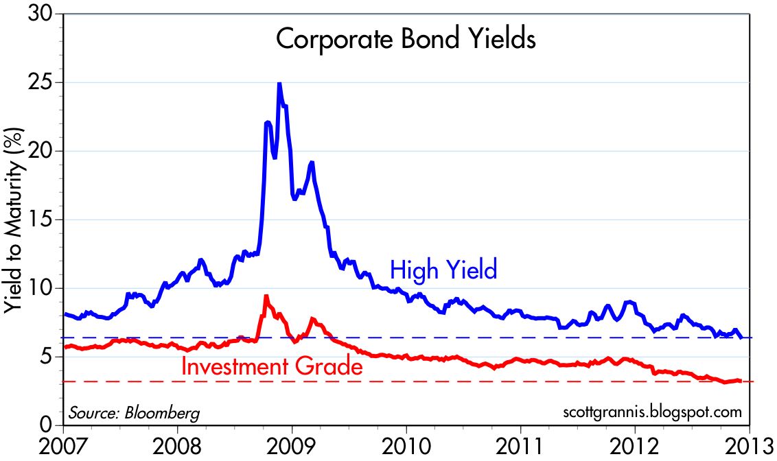 Bud Fox: Corporate bonds are moderately attractive
