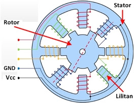 Jenis, cara kerja, fungsi motor stepper adalah