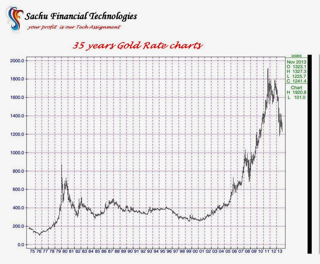to Sachufinancial commodity.... 35 years gold rate charts