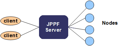 My Tutorial Paradise: Java Parallel Processing Framework(JPPF)