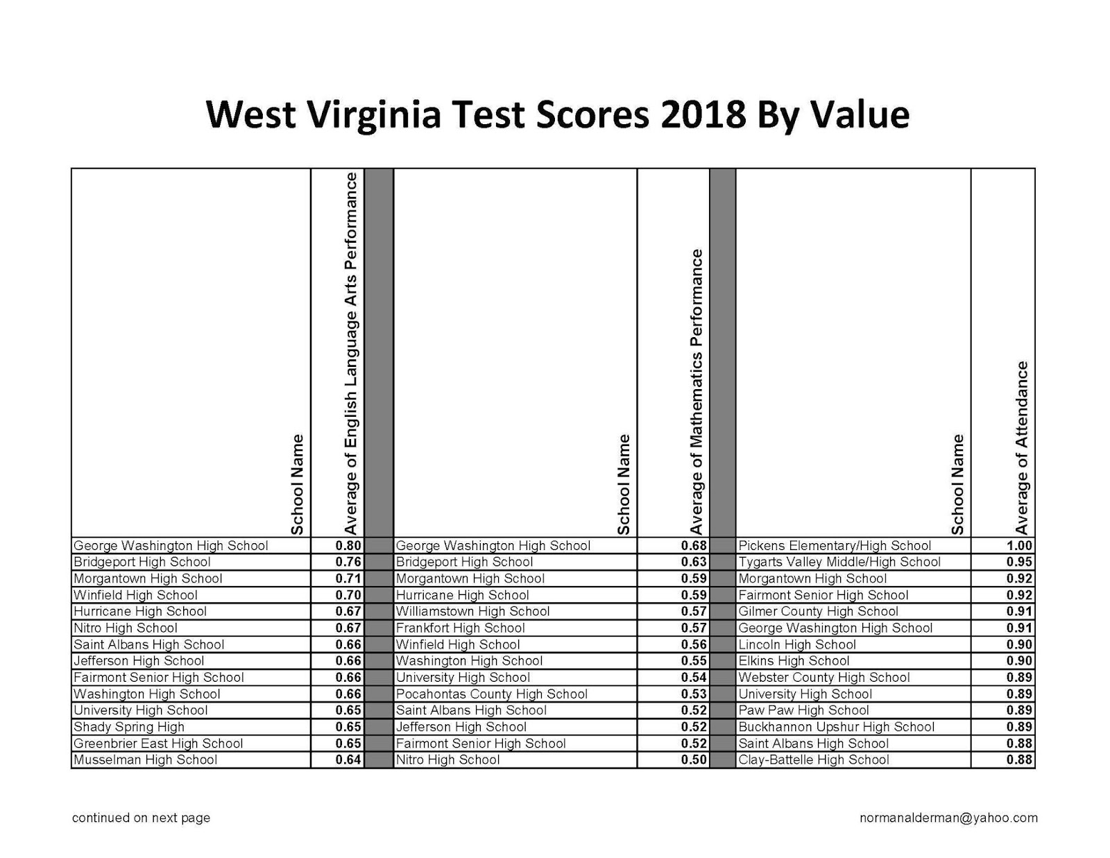 Super Wide Blog High School Rankings by 2018 Test Scores and Attendance