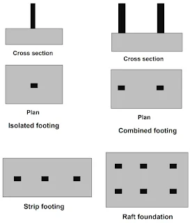 أنواع أساسات المباني واستخداماتها