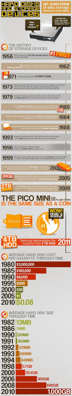 An overview of data storage devices over time