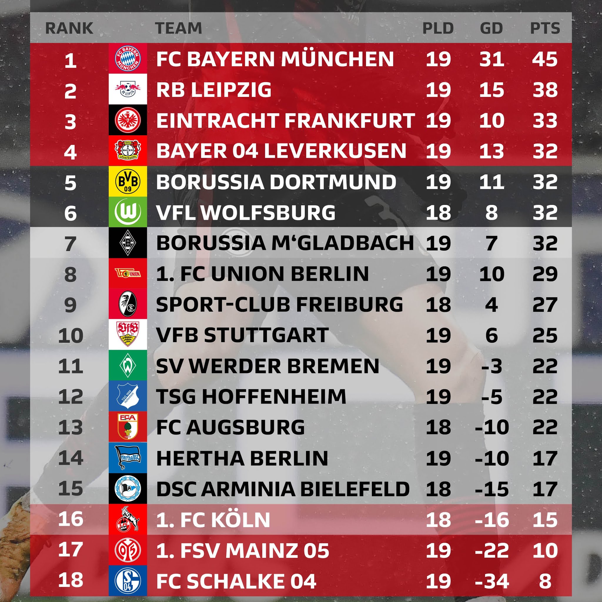 MAX SPORTS BUNDESLIGA TABLE 03 FEB 2021